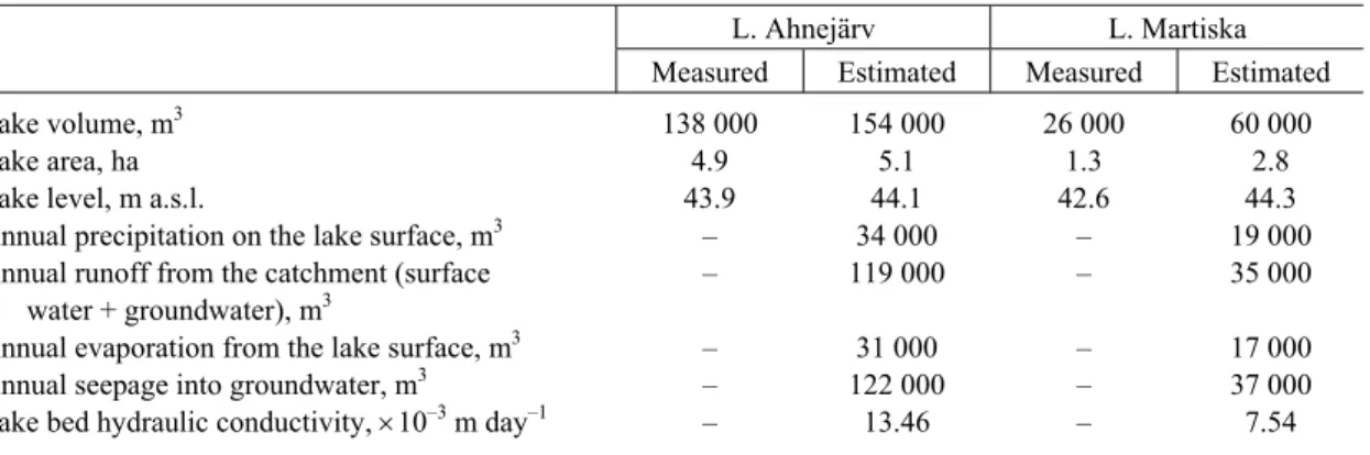 Table 4. Measured and estimated lake properties and water balance components for 1987, the latter calculated with  the hydraulic conductivity calibrated for 2009 