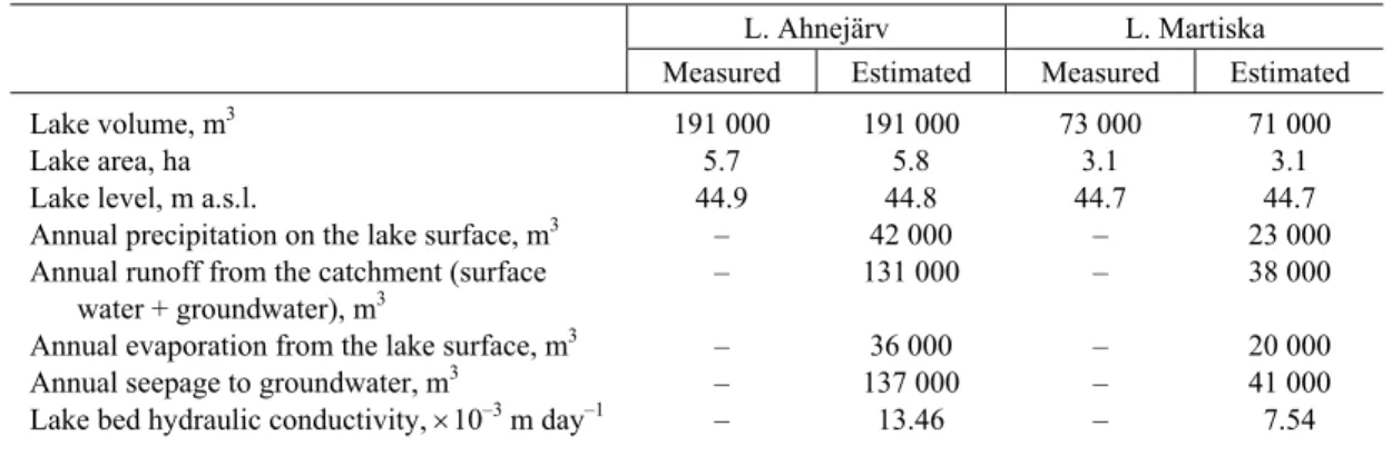Table 2. Measured and estimated physical properties and water-balance components of L