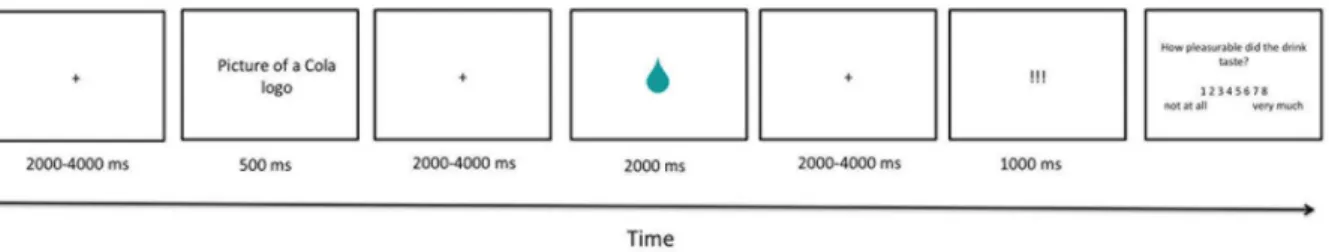 Figure 1. Schematic drawing of the paradigm. Pictures of the logos of Coca Cola, Pepsi Cola, River Cola and T-Cola were presented but cannot be depicted here due to creative common license of PLoS One.