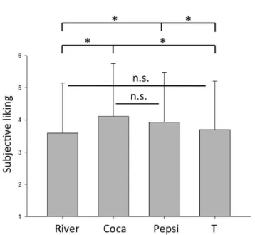 Figure 2. Liking judgement of Cola taste stimulus administered during scanning split up according to the different brand cues.