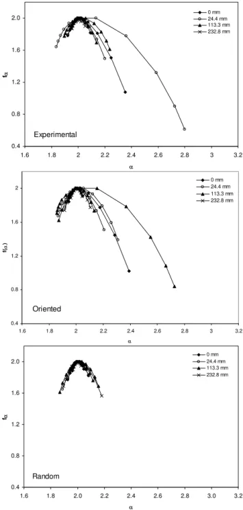 Table 3 also lists summary statistics for various parame- parame-ters describing the width of the R´enyi dimension, D q 