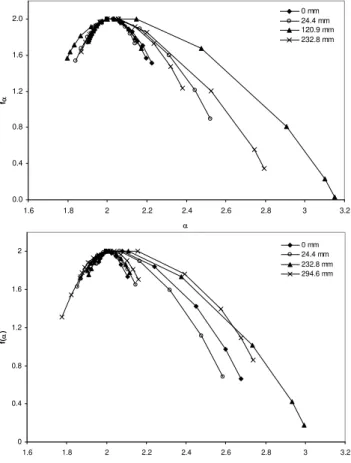 Fig. 7. Singularity spectra for disc plow and disc plow plus leveling under oriented roughness conditions.