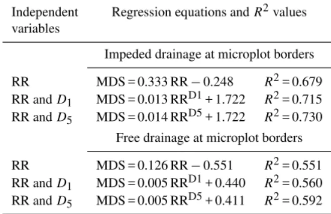 Table 6. Regression equations to predict MDS from random rough- rough-ness (RR), and random roughrough-ness plus multifractal parameters (D 1 and D 5 ).