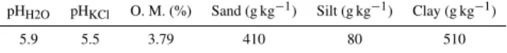 Table 1. General properties of the topsoil, at the 0–20 cm depth.