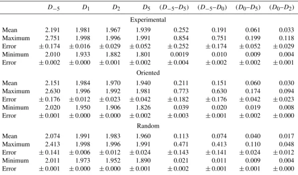 Table 3. Summary statistics of selected multifractal parameters from the generalized dimension, D q , spectrum for experimental, oriented, and random surface conditions.