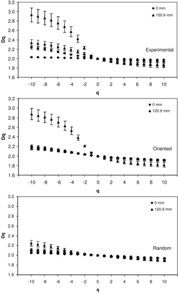 Fig. 5. Mean values generalized dimension, D q , spectra (−5 < q <