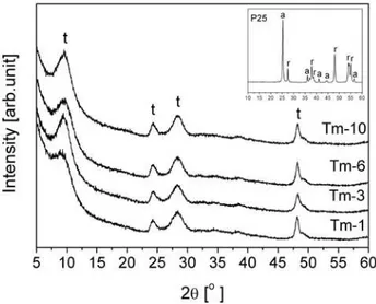 Figure 1. FT-IR spectra of as-prepared 1D titanates and  starting powder P25 (in the left upper corner)