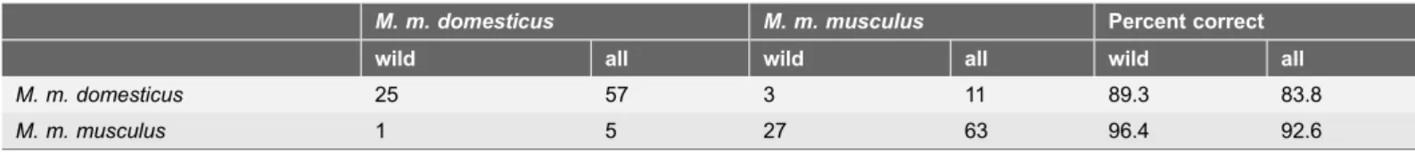 Table 3. Discriminant analysis of sperm size components calculated separately for wild mice and both wild and inbred mice.