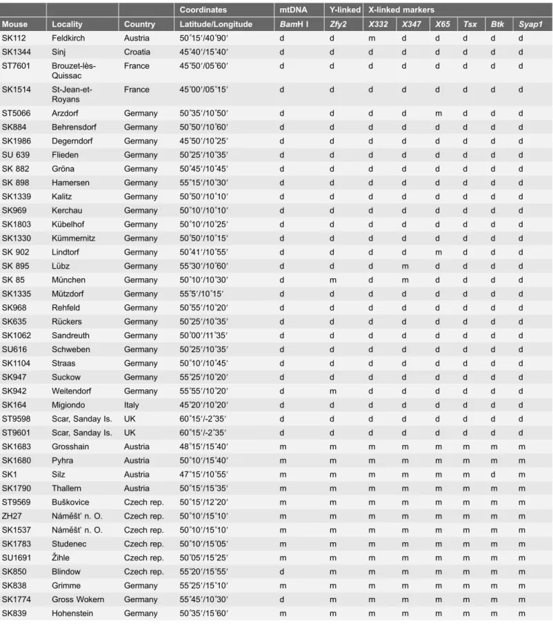 Table 1. Position and genotypes of wild house mice and two Mmd-derived strains: SCHEST and SIT.