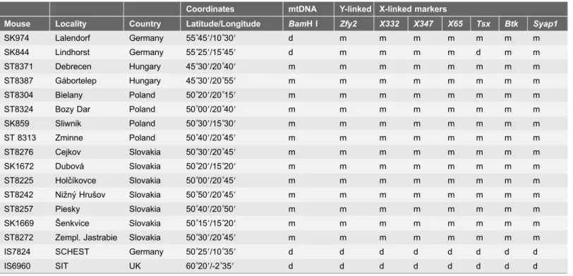 Table 1. Cont.