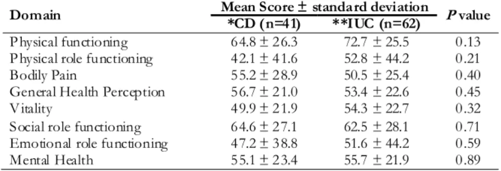 Table 2 - Scores of  SF-36 domains of  the 103 patients with IBD. October 2006 to November 2007, Mato Grosso