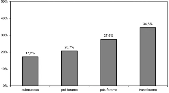 Figura 1 – Porcentagem de indivíduos segundo os tipos de issura lábiopalatina17,2%20,7%27,6% 34,5%0%10%20%30%40%50%