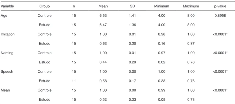 Table 1 displays the results of the descriptive measures  referring to age and PCC variables in the SG and CG (Table 1)