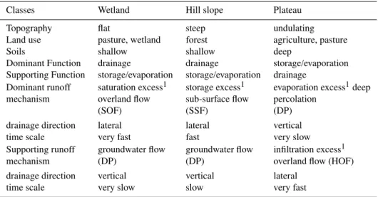 Table 1. Characteristics of the Wetland–Hill slope–Plateau system.