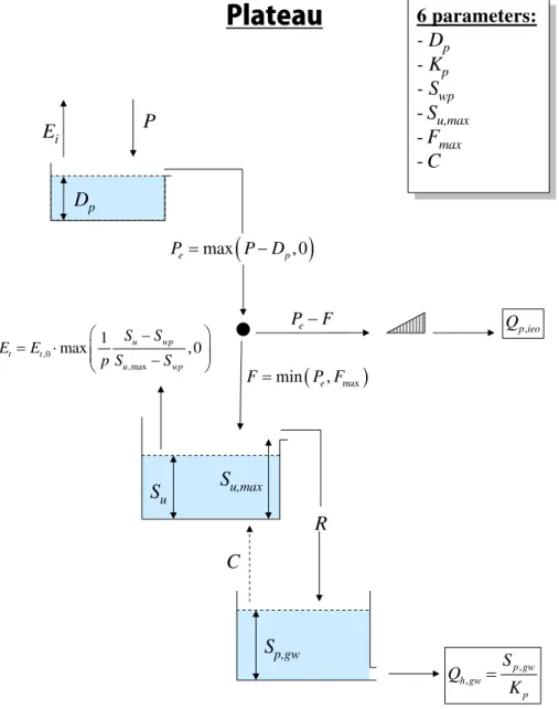Fig. 4. Plateau conceptual model.
