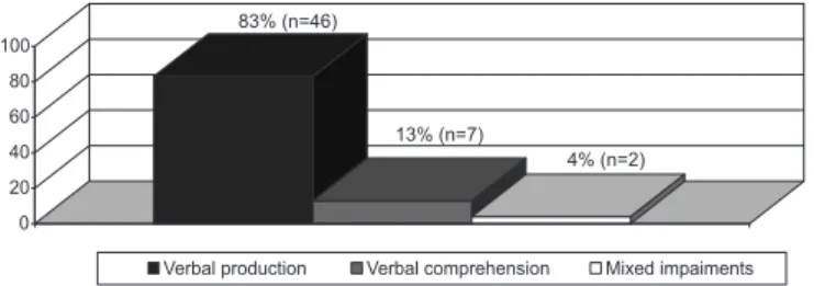 Figure 4. Levels of verbal production disorders in children with com- com-plaints in verbal comprehension