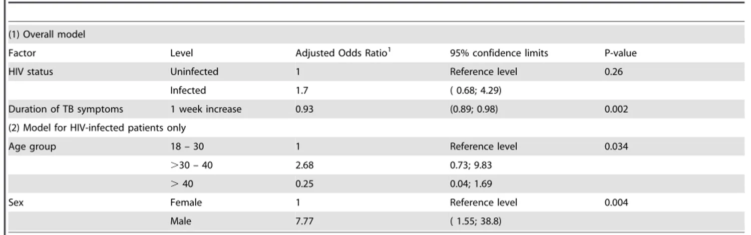 Table 3. Results of fitting multiple logistic regression models for factors associated with unsuccessful outcomes.