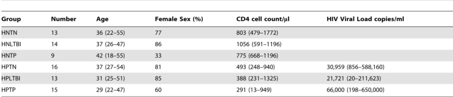 Table 1. Clinical and demographic characteristics of the individuals whose samples were used to assess the frequency and phenotype of the CD161 ++ CD8 + T cell population.