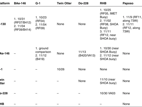 Table 11. Details of the intercomparisons conducted VOCALS-REx.