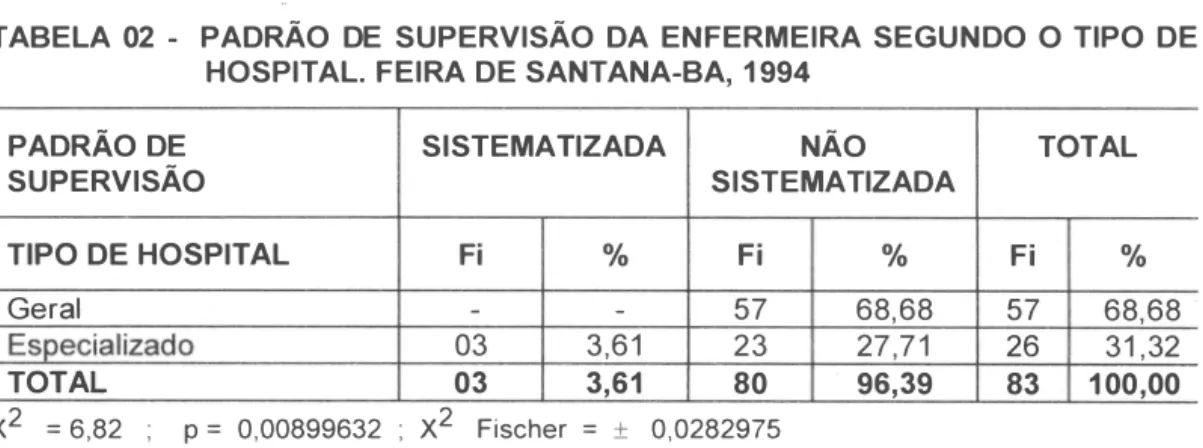 TABELA  1 - PADRÃO DE SUPERVISÃO DA ENFERMEIRA  EM  HOSPITAIS. 