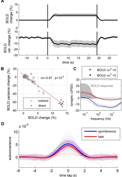 Fig 5. Spontaneous and evoked dynamics of simulated BOLD signals. A: The BOLD activity was simulated in response to a stimulus application for 800 trials