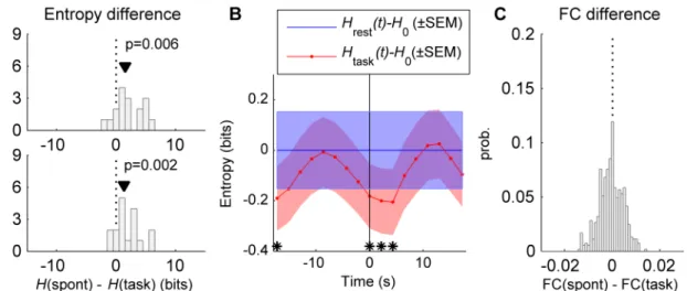 Fig 7. Entropy of fMRI signals. A: The differential entropy H(spont) of the resting fMRI BOLD activity was compared with the differential entropy H(task) of the task-driven fMRI BOLD activity