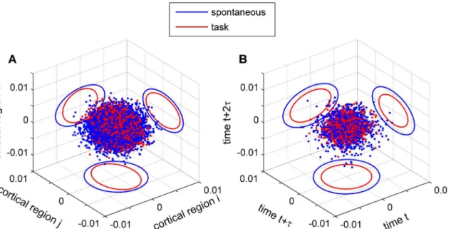 Fig 8. Reduction of the cortical activity space. A: The excitatory synaptic activity of three brain regions, in spontaneous (blue) and task (red) conditions, is plotted in a three-dimensional space: each dot represents the vector X i,j,k (t) = [x,y,z], whe