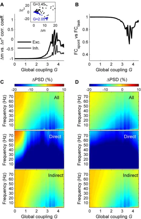 Fig 3. Network response vs. global coupling. A: Correlation coefficient between the amount of mean synaptic change ( Δ m) and the amount of variance change ( Δσ 2 ) as a function of G, for the excitatory populations (solid line) and for the inhibitory popu