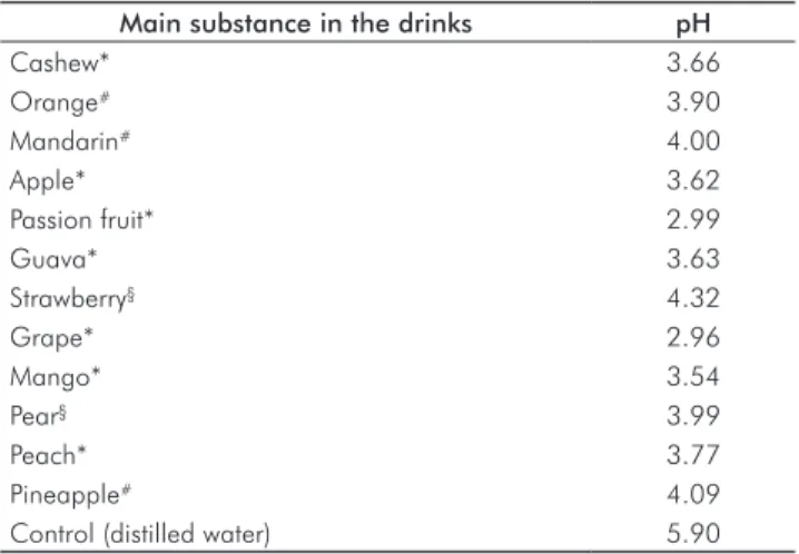Table 1. pH  value of the control solution and the fruit juice  drinks.