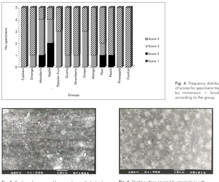 Fig. 4. Frequency distribution  of scores for specimens treated  by  immersion  +  brushing  according to the group.