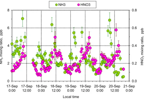 Fig. 6. Diel variations of NH 3 and HNO 3 during 17 to 20 September 2002 (biomass burning season) at FNS