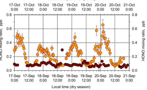 Fig. 7. Diel variations of HONO during 17 to 20 September 2002 (biomass burning season) and during 17 to 20 October 2002 (transition period) at FNS