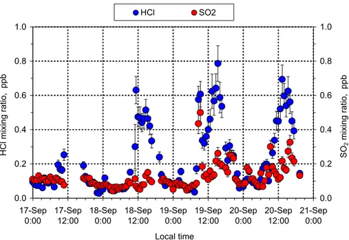 Fig. 8. Diel variations of HCl and SO 2 during 17 to 20 September 2002 (biomass burning season) at FNS