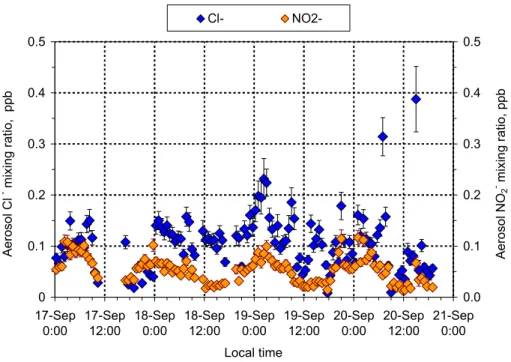 Fig. 10. Diel variations of aerosol Cl − and NO − 2 (fine fraction, &lt;2.5 µm) during 17 to 20 Septem- Septem-ber 2002 (biomass burning season) at FNS