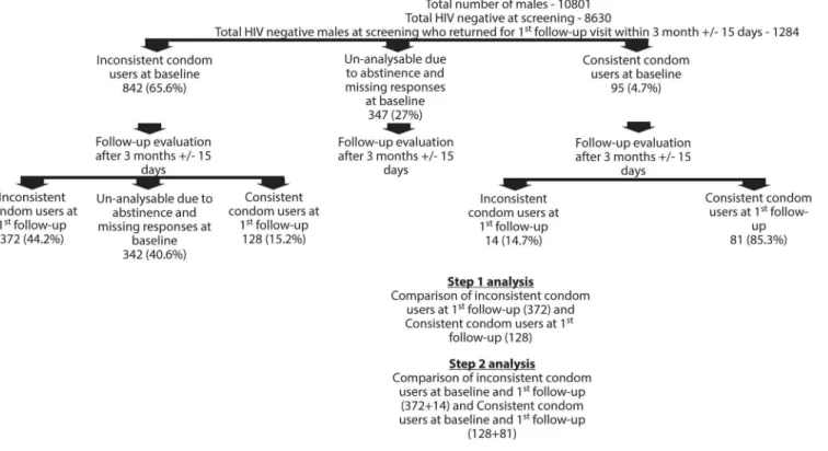 Fig 1. Showing the study participant characteristics in step 1 and step 2 analysis doi:10.1371/journal.pone.0135071.g001