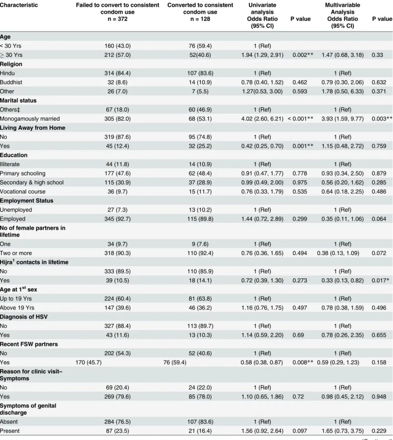 Table 1. Factors associated with failure to change from inconsistent condom use to ‘ positive ’ condom use behavior among male STD patients.