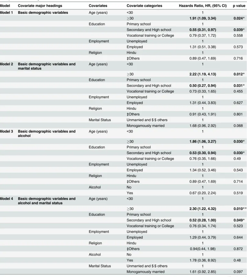 Table 2. Cox professional hazards analysis showing risk factors and hazards of inconsistent condom use during follow-up of two years among male patients attending STD clinics.