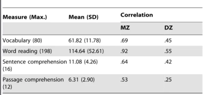 Table 1. Mean Raw Scores (and Standard Deviations) of the Measures and the Intra-class Twin Correlations for