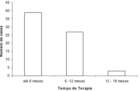 Figura 6 – Distribuição do número total de pacientes em relação ao tempo de terapia.