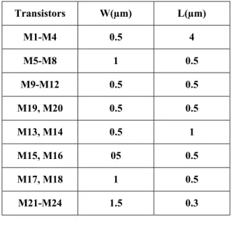 Table 1:- Transistor Aspect Ratio  Transistors W(µm)  L(µm)  M1-M4 0.5  4  M5-M8 1  0.5  M9-M12 0.5  0.5  M19, M20  0.5  0.5  M13, M14  0.5  1  M15, M16  05  0.5  M17, M18  1  0.5  M21-M24 1.5  0.3  IV