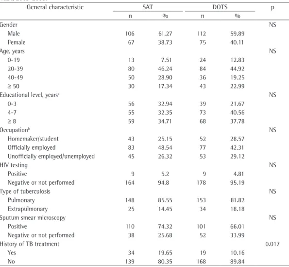 Figure 2a). For the retreatment cases, the cure  rate was 80.33% and 68.65% in the DOTS group  and in the SAT group, respectively (95% CI: 