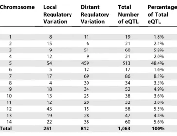 Table 3. Regulatory Hotspots and Associated GO Term Enrichments