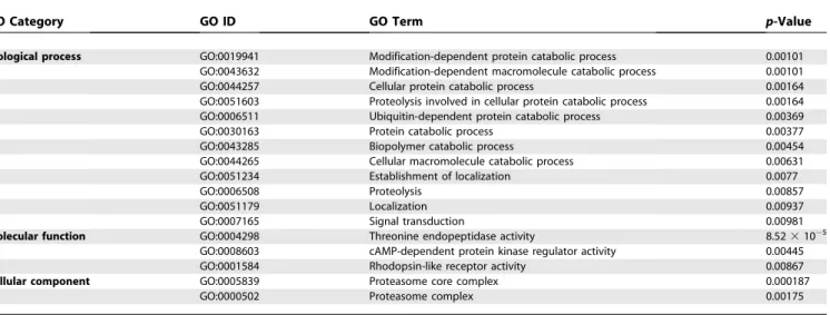 Table 4. Functional Enrichments Associated with Chr 5 pfmdr1 Amplification Hotspot