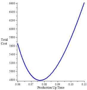 Figure 3: Convexity of Total Optimal Cost with Uniform Distribution  The  sensitivity  analysis  is  carried  out  by  changing  one  parameter  at  a  time  by  40%, 20%, 20% and 40%