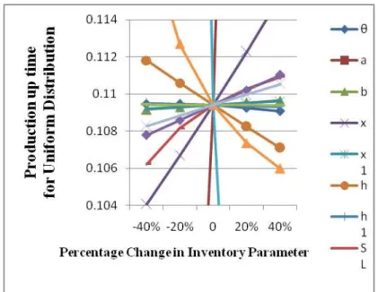 Figure 4: Sensitivity analysis of production up time for uniform distribution 