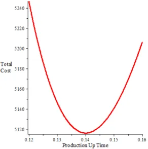 Figure 8: Convexity of Total Optimal Cost with Exponential Distribution  From  Figure6,  for  lost  sales  with  exponential  distribution,  it  is  observed  that  the  optimal  production  up  time  is  slightly  sensitive  to  changes  in  P  and  a ,  
