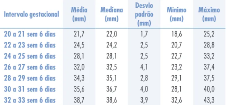 Tabela 1 - Análise descritiva do comprimento do corpo caloso fetal em cada intervalo de  idade gestacional avaliado