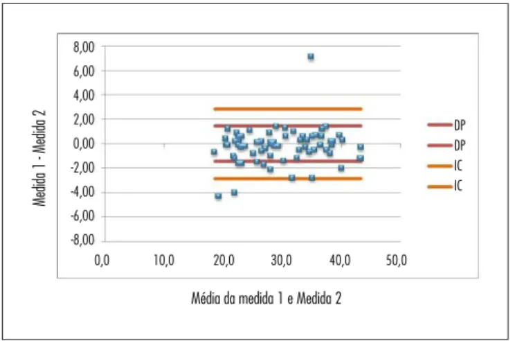 Figura 4 - Diferença das medidas da área do corpo caloso realizadas por  um examinador (medida 1 e medida 2) plotadas contra a diferença de  suas médias