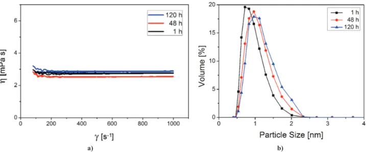 Figure 3. Viscosity (a) and particle size distribution (b) of titanate AT solFigure 2