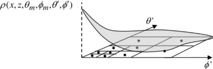 Fig. 5. An adaptive angular quadrature to integrate a in the forward direction highly elongated phase function.